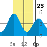 Elkhorn Slough tide chart for Thursday, November 23, 2023