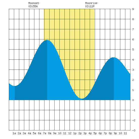 Elkhorn Slough tide chart for Friday, November 24, 2023