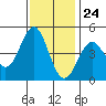 Elkhorn Slough tide chart for Friday, November 24, 2023