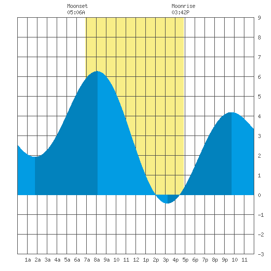 Elkhorn Slough tide chart for Saturday, November 25, 2023