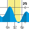 Elkhorn Slough tide chart for Saturday, November 25, 2023