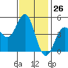 Elkhorn Slough tide chart for Sunday, November 26, 2023