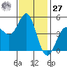 Elkhorn Slough tide chart for Monday, November 27, 2023