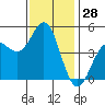 Elkhorn Slough tide chart for Tuesday, November 28, 2023