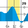 Elkhorn Slough tide chart for Wednesday, November 29, 2023
