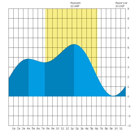Elkhorn Slough tide chart for Thursday, November 2, 2023