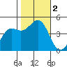 Elkhorn Slough tide chart for Thursday, November 2, 2023