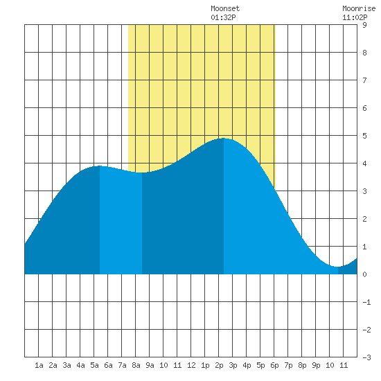 Elkhorn Slough tide chart for Friday, November 3, 2023
