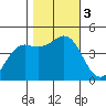 Elkhorn Slough tide chart for Friday, November 3, 2023