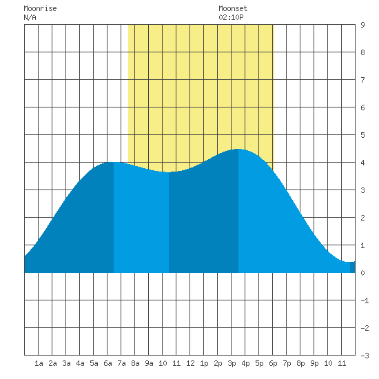 Elkhorn Slough tide chart for Saturday, November 4, 2023
