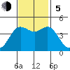 Elkhorn Slough tide chart for Sunday, November 5, 2023