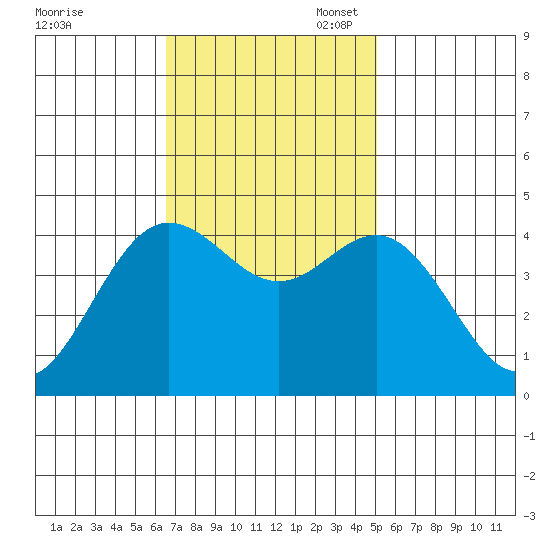 Elkhorn Slough tide chart for Monday, November 6, 2023