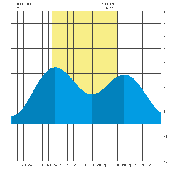 Elkhorn Slough tide chart for Tuesday, November 7, 2023