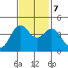 Elkhorn Slough tide chart for Tuesday, November 7, 2023