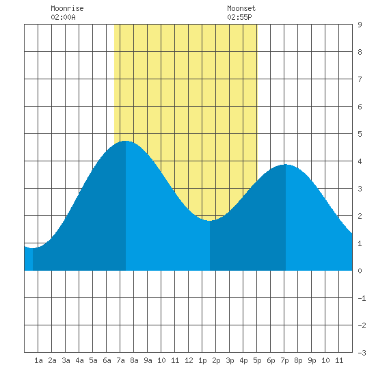 Elkhorn Slough tide chart for Wednesday, November 8, 2023