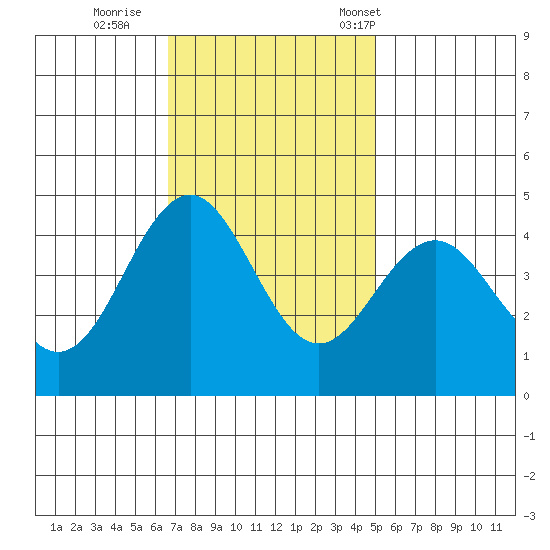 Elkhorn Slough tide chart for Thursday, November 9, 2023