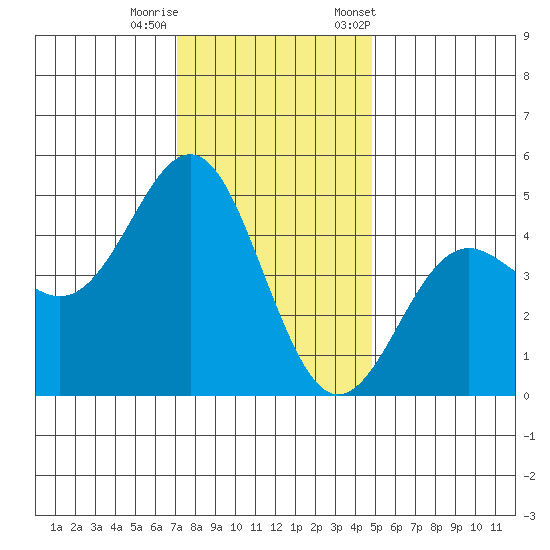 Elkhorn Slough tide chart for Sunday, December 10, 2023