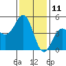 Elkhorn Slough tide chart for Monday, December 11, 2023
