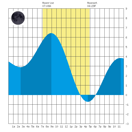 Elkhorn Slough tide chart for Tuesday, December 12, 2023