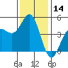 Elkhorn Slough tide chart for Thursday, December 14, 2023