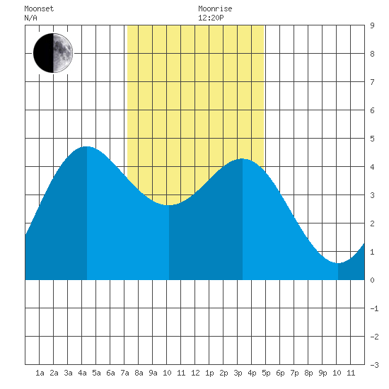 Elkhorn Slough tide chart for Tuesday, December 19, 2023