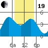 Elkhorn Slough tide chart for Tuesday, December 19, 2023