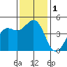 Elkhorn Slough tide chart for Friday, December 1, 2023