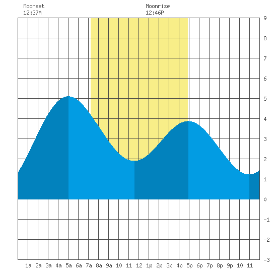 Elkhorn Slough tide chart for Wednesday, December 20, 2023