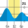 Elkhorn Slough tide chart for Thursday, December 21, 2023