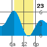 Elkhorn Slough tide chart for Saturday, December 23, 2023