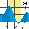 Elkhorn Slough tide chart for Sunday, December 24, 2023