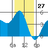 Elkhorn Slough tide chart for Wednesday, December 27, 2023