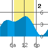 Elkhorn Slough tide chart for Saturday, December 2, 2023