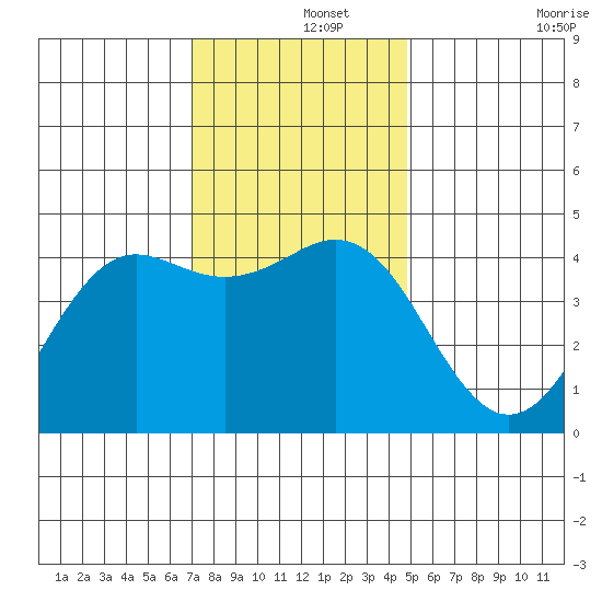 Elkhorn Slough tide chart for Sunday, December 3, 2023