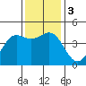 Elkhorn Slough tide chart for Sunday, December 3, 2023