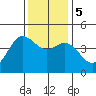 Elkhorn Slough tide chart for Tuesday, December 5, 2023