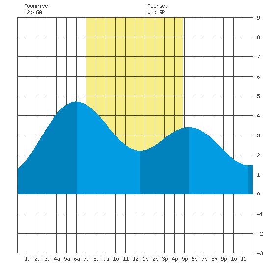 Elkhorn Slough tide chart for Wednesday, December 6, 2023