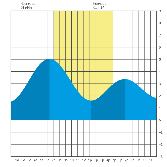 Elkhorn Slough tide chart for Thursday, December 7, 2023