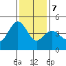 Elkhorn Slough tide chart for Thursday, December 7, 2023