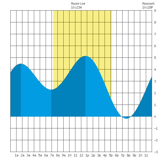 Elkhorn Slough tide chart for Monday, January 15, 2024