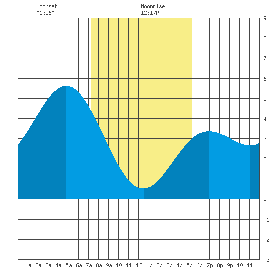 Elkhorn Slough tide chart for Friday, January 19, 2024
