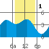 Elkhorn Slough tide chart for Monday, January 1, 2024