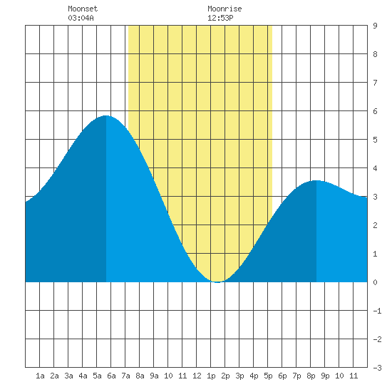 Elkhorn Slough tide chart for Saturday, January 20, 2024