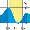 Elkhorn Slough tide chart for Sunday, January 21, 2024