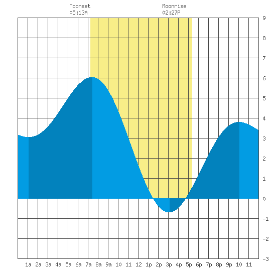 Elkhorn Slough tide chart for Monday, January 22, 2024