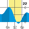 Elkhorn Slough tide chart for Monday, January 22, 2024