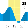 Elkhorn Slough tide chart for Tuesday, January 23, 2024