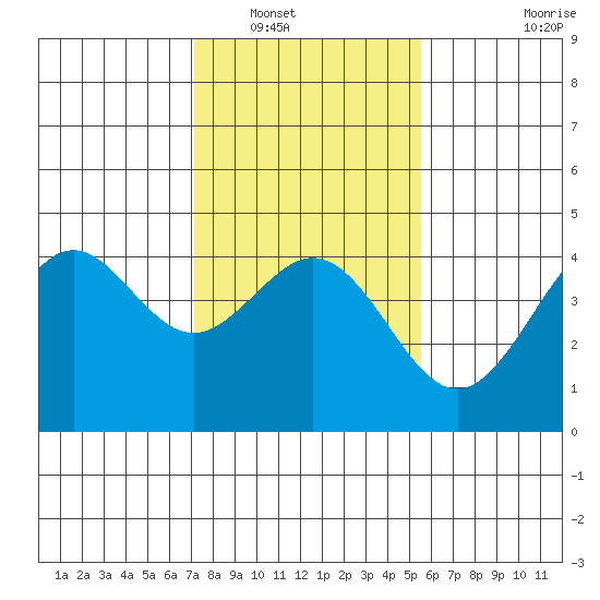 Elkhorn Slough tide chart for Tuesday, January 30, 2024