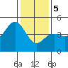 Elkhorn Slough tide chart for Friday, January 5, 2024
