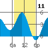Elkhorn Slough tide chart for Sunday, February 11, 2024